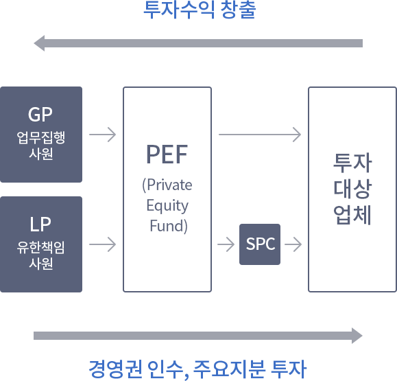  PEF 운용구조의 GP(업무집행사원)/LP(유한책임사원)가 PEF(Private Equity Fund)에 출자한 출자금은 투자대상업체의 주요지분 투자 및 경영권 인수를 위해 사용되며 필요에 따라 SPC를 통해 지분투자가 이루어집니다. 투자수익 창출로 사업구조 및 지배구조 개선을 통해 기업가치를 제고한 후 투자대상업체로부터 시현된 투자수익을 지분율에 따라 출자자에게 배분됩니다. 
